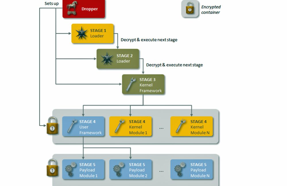 Highly advanced backdoor trojan cased high-profile targets for years ...