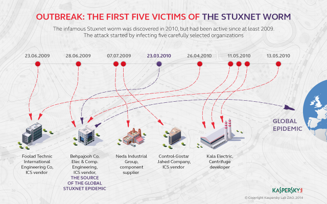 Stuxnet worm infected high-profile targets before hitting Iran nukes