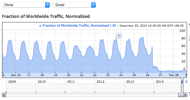 By December 27, Gmail traffic from Chinese servers dropped to nothing. 