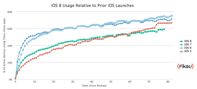 Fiksu's iOS 8 tracker suggests a slightly lower share of 58.98 percent and an adoption curve more similar to iOS 5 than to iOS 6 and 7.