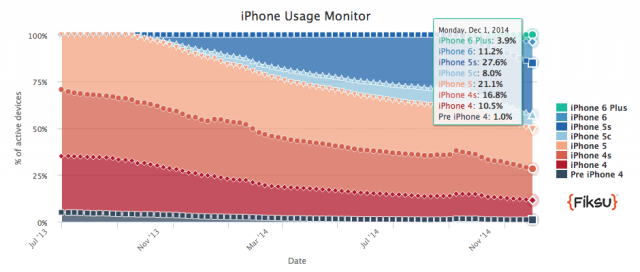 11.5 percent of iPhone users tracked by Fiksu can't run iOS 8 at all.