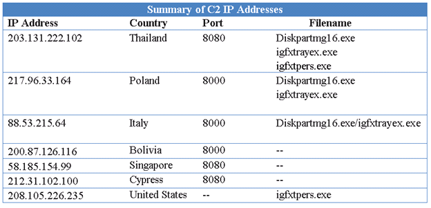 A summary of IP addresses contacted by infected systems.