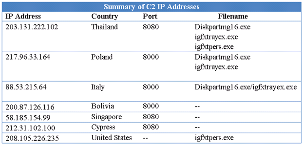 grep ip address out of malware exe