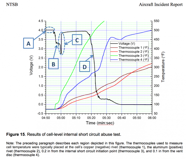 A chart from the NTSB's report, showing thermal runaway in tested cells of a Boeing 787 battery after an internal short.