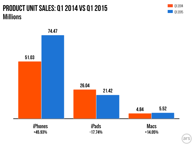 Apple Product Sales Chart