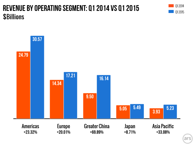 Apple Pictures 2015 Apple's Q1 2015: Ridiculously high iPhone sales, 18% drop in iPad sales [Updated]