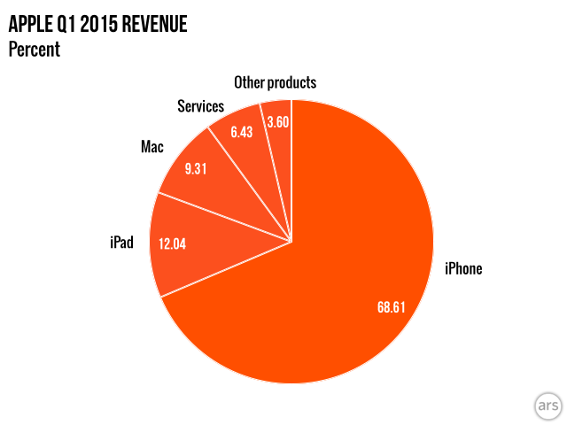 Apple Product Sales Chart