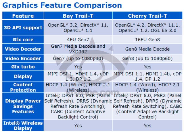 A leaked Cherry Trail slide from VRZone. 