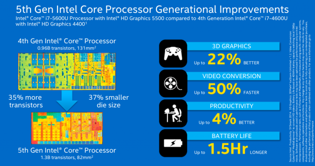 Intel says general productivity increases by "up to 4%" over Haswell, which isn't exactly awe-inspiring.