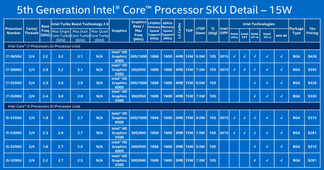 What's the difference between Core i3, i5 and i7 processors?