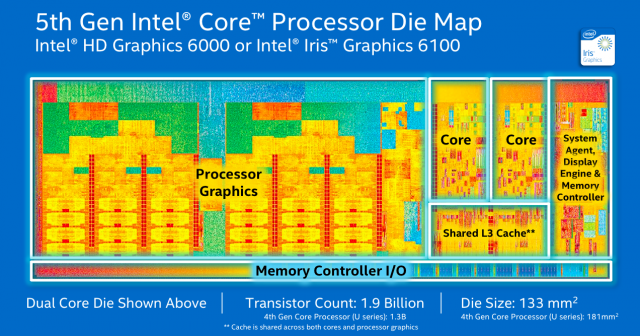 Intel's Iris 6100 and the HD 6000 occupy around two-thirds of Broadwell U's main CPU die; the HD 5500 has half the execution units and takes up significantly less space.