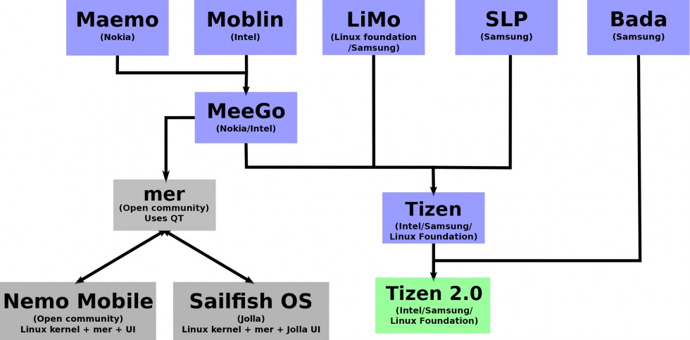 Tizen's family tree. It's a big rolled-up ball of every other failed Linux-based smartphone OS.