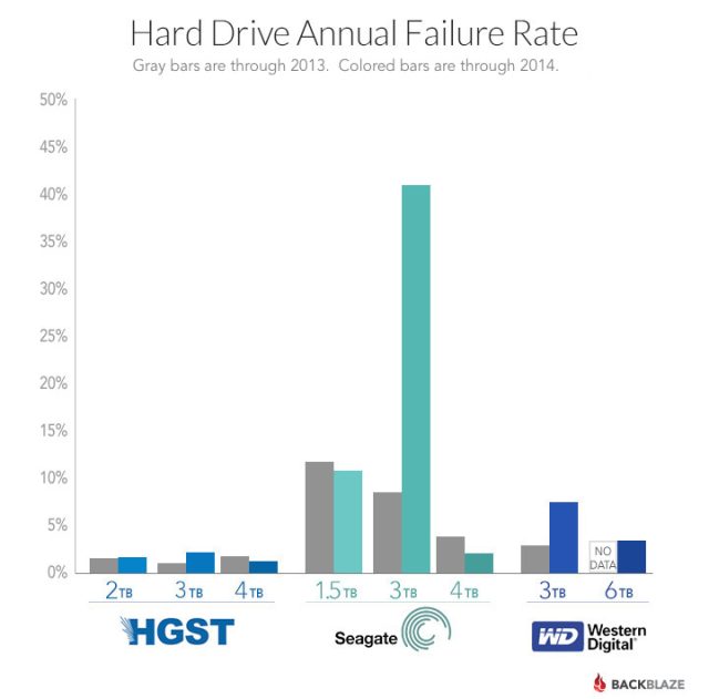 Seagate's performance is really the standout in this crowd, and not in a good way.