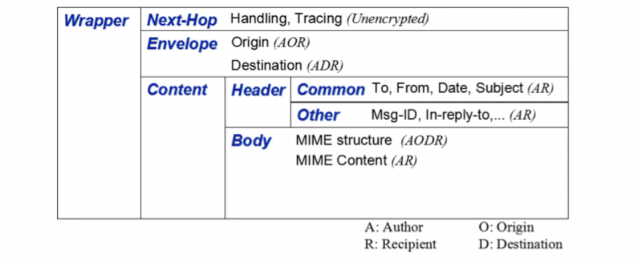 The components of a DIME-encrypted message and which parties can decrypt which component.