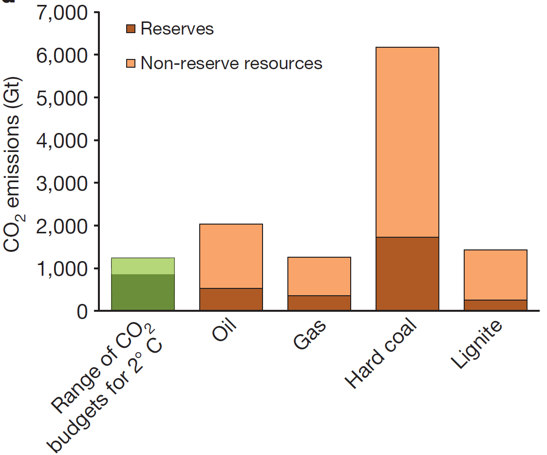 most used fossil fuels