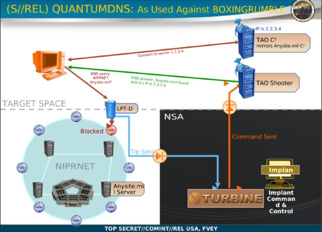 Using QuantumDNS, a DNS injection attack against botnet traffic, the NSA was able to make infected PCs believe its server was part of the command and control network.