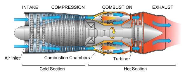 Schematic of a turbojet engine. Air enters, is compressed and juiced with fuel, gets ignited, and is expelled propulsively as exhaust.
