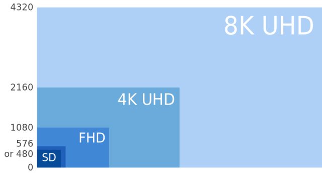 VESA publishes Embedded DisplayPort 1.4a standard that supports 8K displays