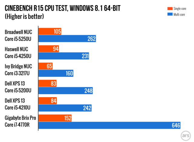 Mini-review: Intel's powered-up Core i7 Broadwell mini PC