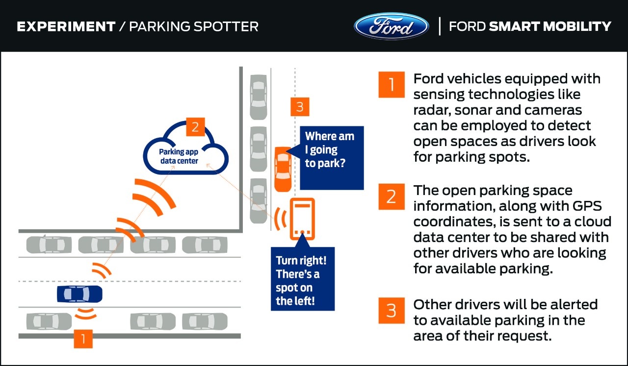 Remote valet mode and revolutionized parking Ford’s Smart Mobility