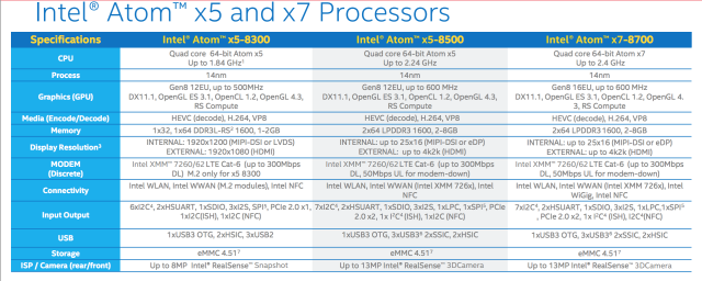The range of Intel Atom x5 and x7 SoCs, based on the 14nm Cherry Trail platform.