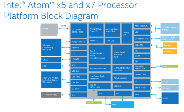 A block diagram of the Cherry Trail-based Atom x5 and x7 chips.