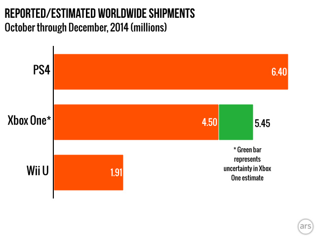 which has sold more xbox one or ps4