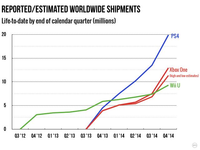 playstation 4 vs xbox one sales