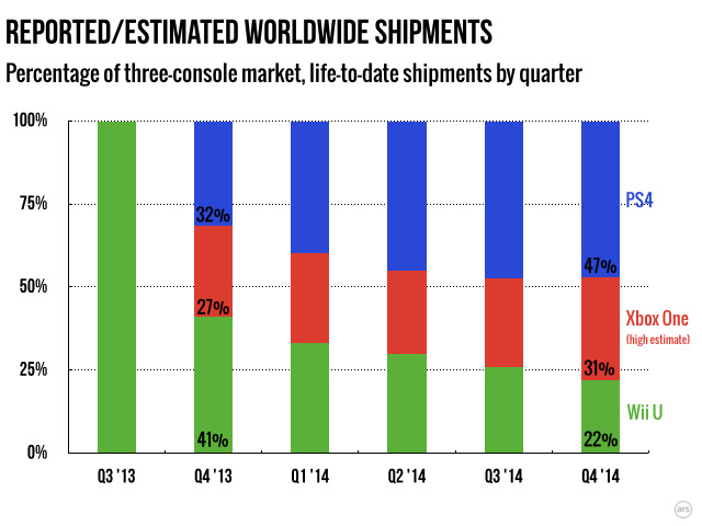 Sony's share of the market isn't increasing as quickly as it once was, as Nintendo continues to bleed market share.