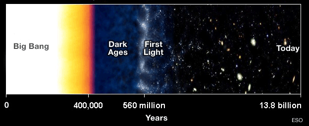 Timeline of the early Universe, showing the Dark Ages and the First Light—when stars began to appear, causing re-ionization. 
