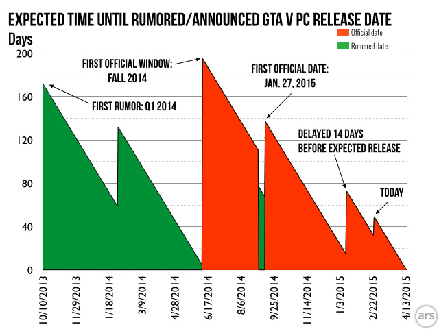 The long, bouncy saga of PC Grand Theft Auto V delays