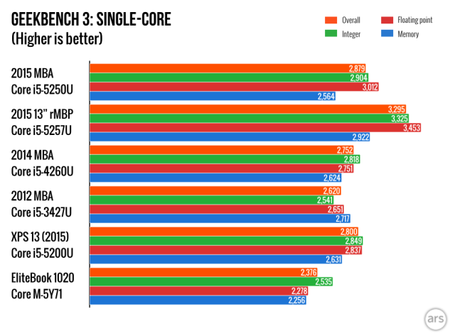 difference between 2012 apple macbook air and 2015