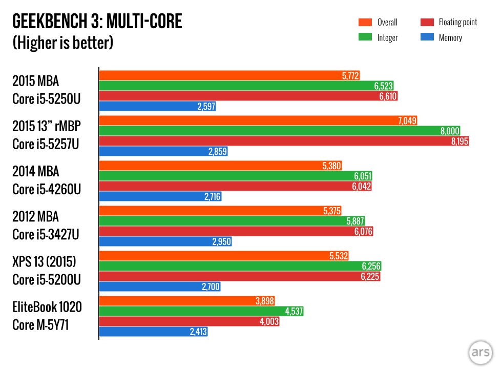 Review: The 2015 MacBook Air's once-trailblazing design is showing
