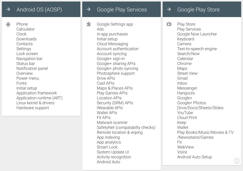 Our unofficial list of "what goes where" in Android. Play Services is a big deal.