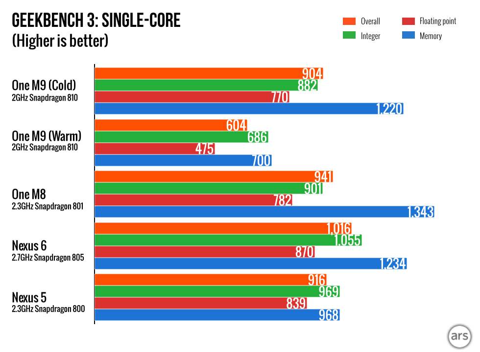 In-depth with the Snapdragon 810’s heat problems | Ars Technica
