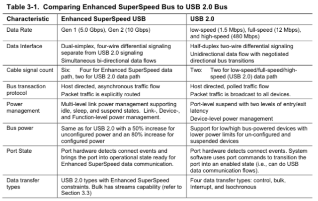 The "Enhanced SuperSpeed USB" spec calls for both 5Gbps (3.0) and 10Gbps (3.1) speeds. In this case, 3.0 is referred to as "USB 3.1 Gen 1."