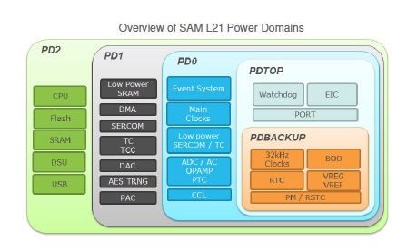 A diagram of the power domains of the Atmel SAM L21.