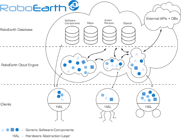The cloud architecture of RoboEarth, an experiment in cloud-coordinated robotic systems funded by the European Community.