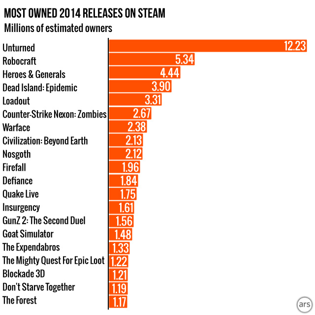 sanger I nåde af Syndicate Steam Gauge: Measuring the most popular Steam games of 2014 | Ars Technica