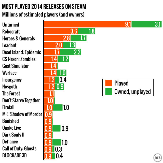 A surprising number of free-to-play games on Steam get downloaded and then not played.