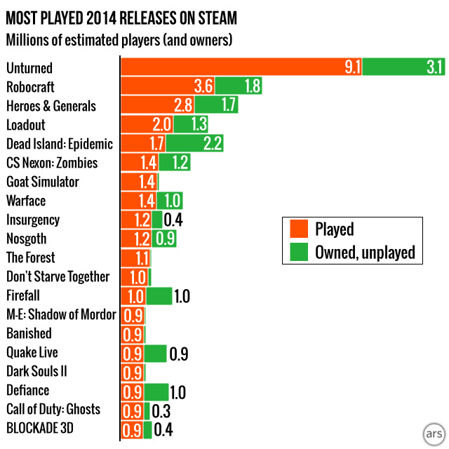 Steam Gauge Measuring The Most Popular Steam Games Of 2014 Ars Technica