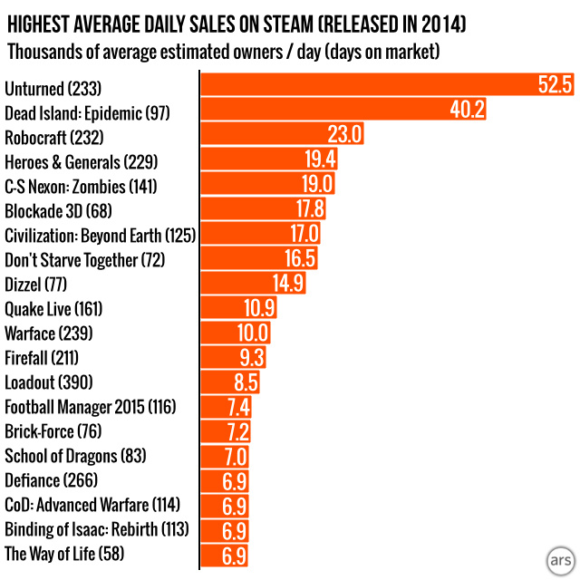 These are the year's top selling Steam games so far