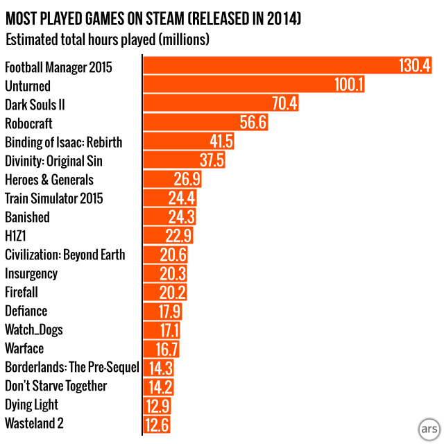 PROJECT: PLAYTIME Steam Charts & Stats