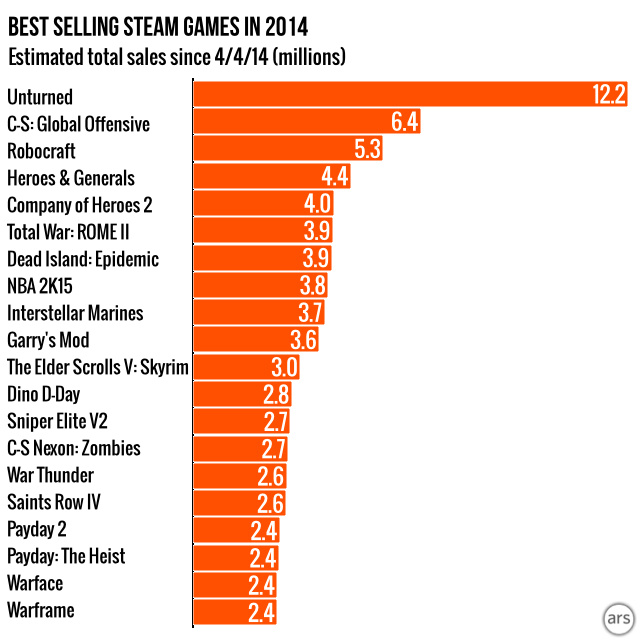 Best selling sale games 2014