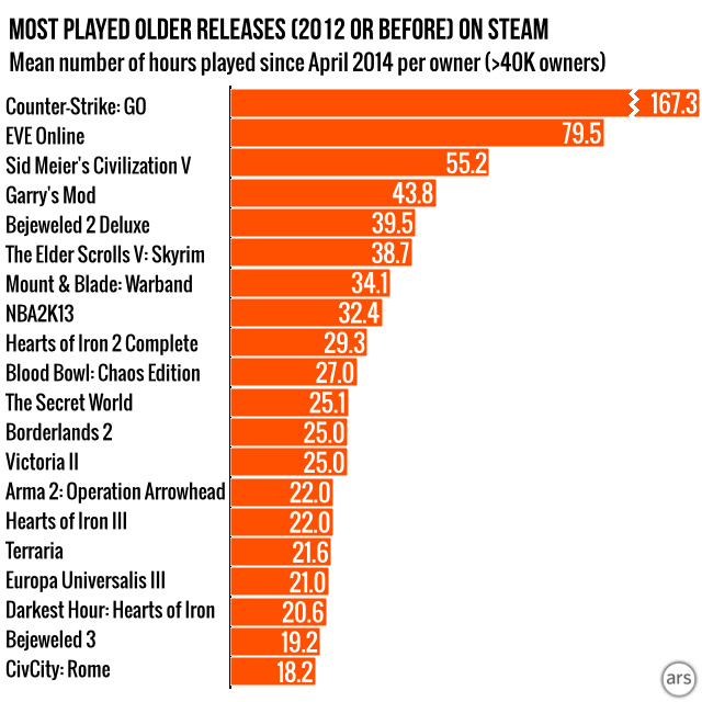 Steam Gauge Measuring The Most Popular Steam Games Of 14 Ars Technica