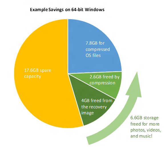 Microsoft believes that a fresh install on an OEM machine could shrink its footprint by a whopping 45 percent.