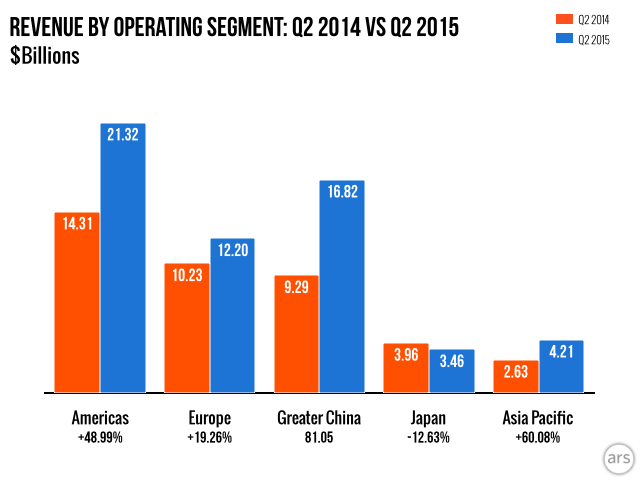 When does apple report q2 2015 results