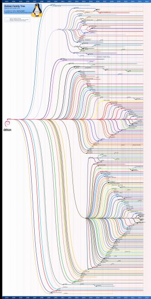 The Debian family tree.