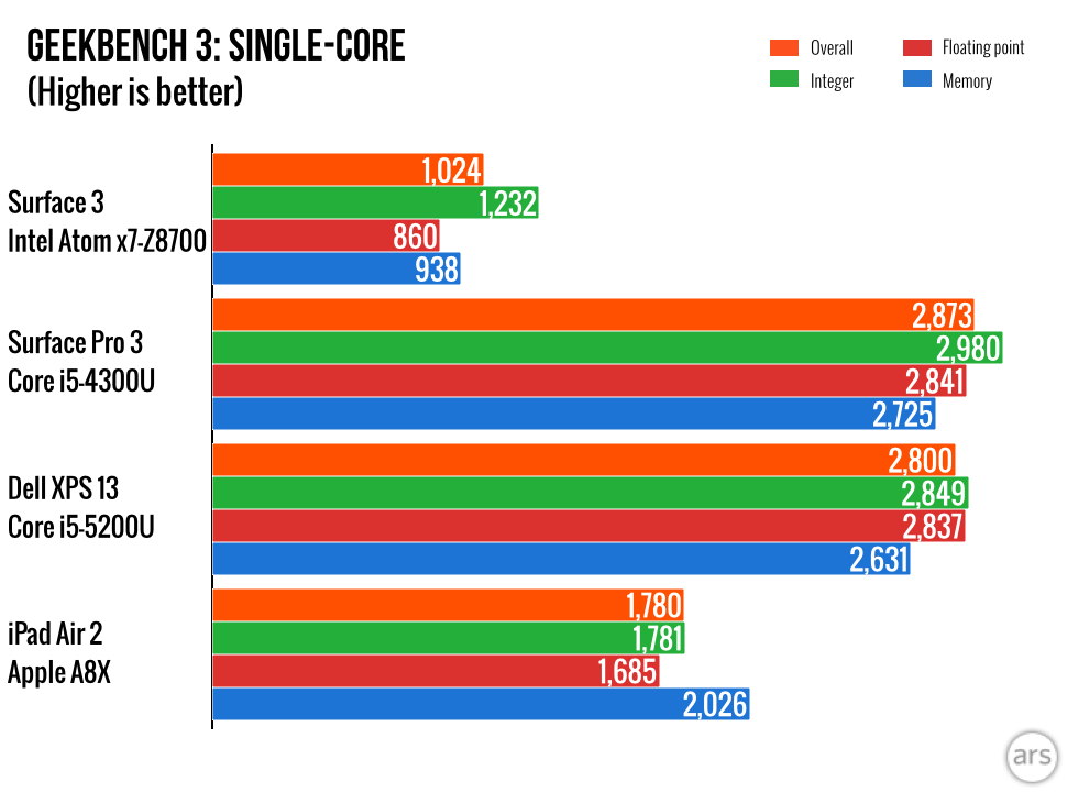 Surface 3 review: Smaller, slower, cheaper better? - Ars Technica