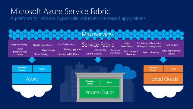 Microsoft reveals Azure Service Fabric, platform behind ... sql server architecture diagram 